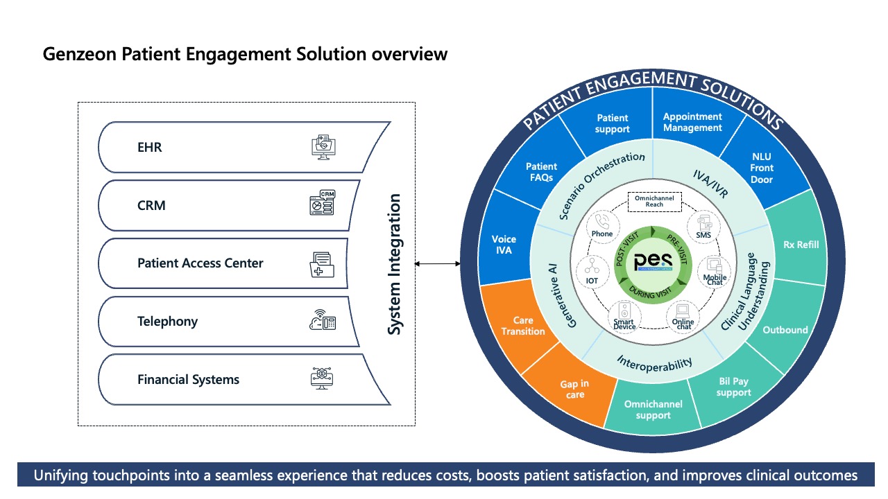 PES One ecosystem overview: integrations with EHR, CRM, Patient Access Center, Telephony, and Financial Systems on the left; the patient engagement solution wheel on the right showing Patient FAQs, Patient Support, IVA/IVR, NLU Front Door, Rx Refill, Outbound, Bill Pay, Omnichannel Support, Care Transition, Gap in Care, Generative AI, Clinical Language Understanding, Interoperability, and Scenario Orchestration across phone, SMS, mobile chat, online chat, smart devices, and IoT touchpoints.