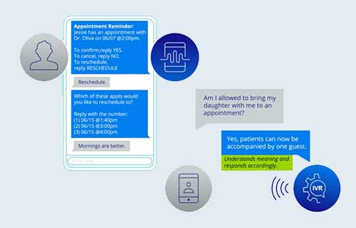 PES One patient interaction example: SMS appointment reminder with confirm/cancel/reschedule options on the left, IVR conversation example handling a 'can I bring my daughter to the appointment' question on the right, with the AI understanding intent and responding accordingly.